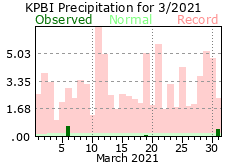 March precipitation 2021