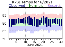 June Temperatures 2021