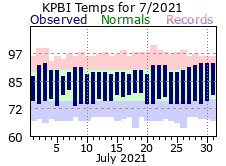 July Temperatures 2021