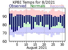 August Temperatures 2021