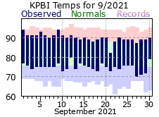 September Temperatures 2021