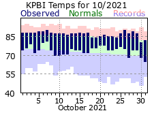 October Temperatures 2021