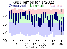 January Temperatures 2022