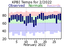 Feburary Temperatures 2022