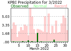 March precipitation 2022