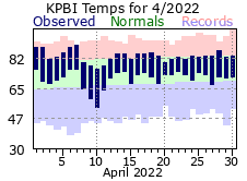 April Temperatures 2022
