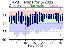 May Temperatures 2022