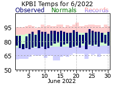 June Temperatures 2022
