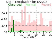 june precipitation 2022