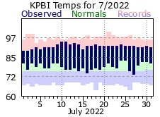 July Temperatures 2022