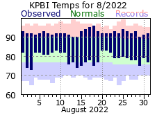 August Temperatures 2022