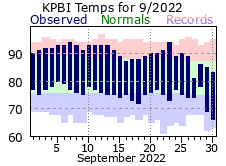 September Temperatures 2022