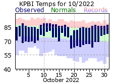 October Temperatures 2022