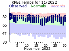 November Temperatures 2022