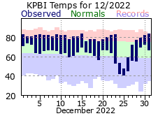 December Temperatures 2022