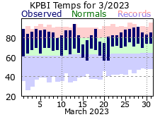 March Temperatures 2023