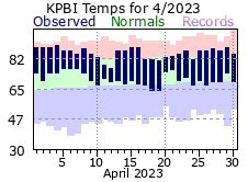 April Temperatures 2023