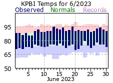 June Temperatures 2023