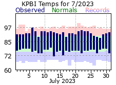 July Temperatures 2023