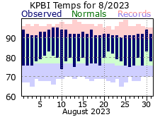 August Temperatures 2023