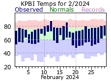 February Temperatures 2024
