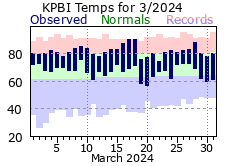 March Temperatures 2024