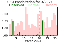March precipitation 2024