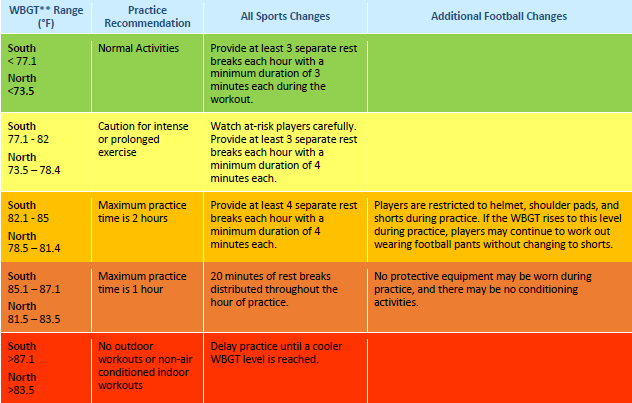 USA Soccer and KSI guidelines