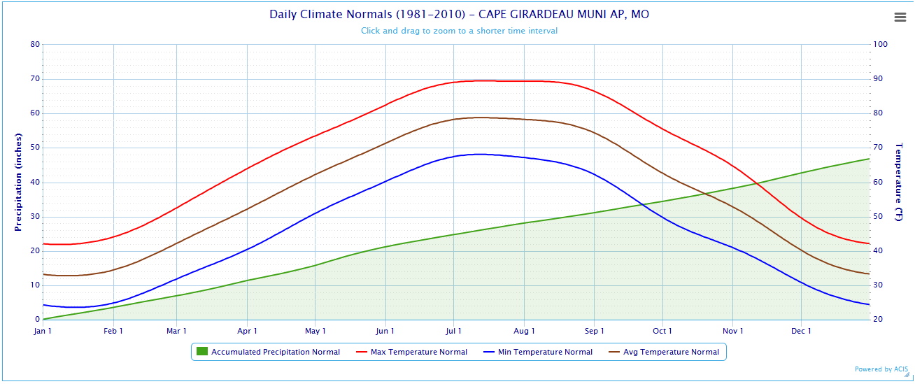 Daily Climate Normals and Records Cape Girardeau, MO