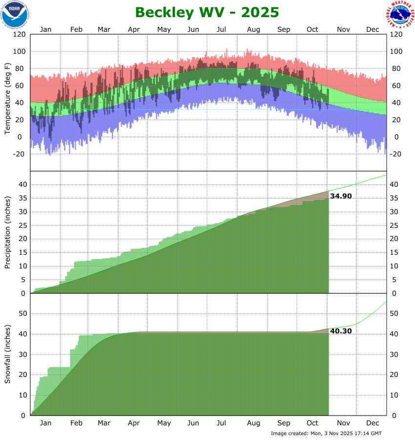 the thumbnail image of the Beckley, WV Climate Data