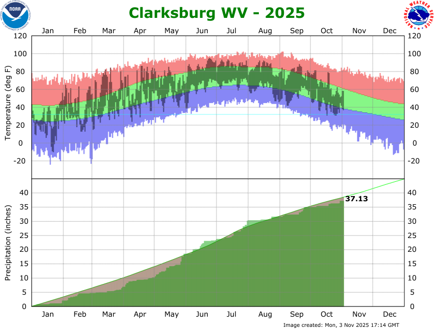 the thumbnail image of the Clarksburg, WV Climate Data