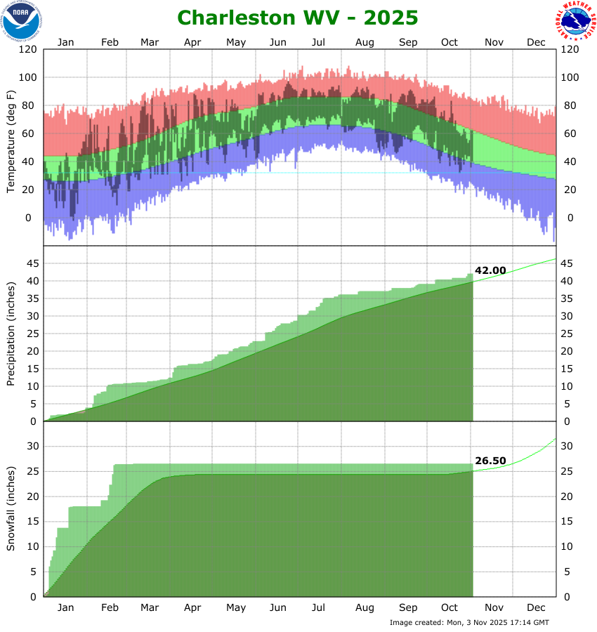 the thumbnail image of the Charleston, WV Climate Data