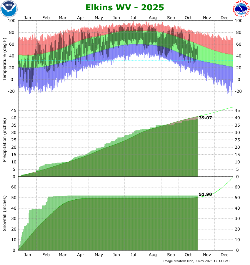 the thumbnail image of the Elkins, WV Climate Data