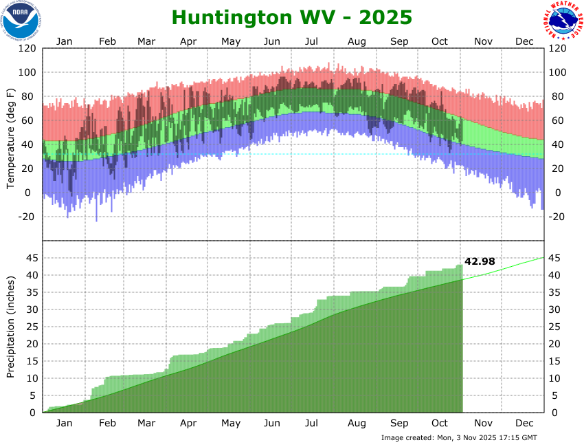 the thumbnail image of the Huntington, WV Climate Data