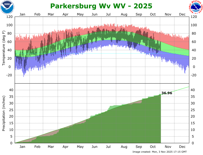 the thumbnail image of the Parkersburg, WV Climate Data