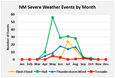 2018 Severe Weather Events by Month