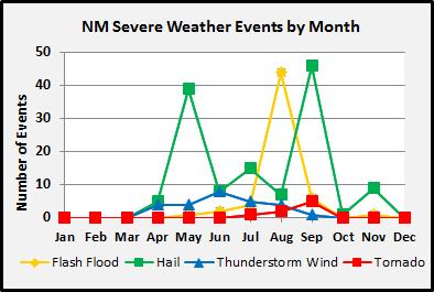 2015 Severe Weather Events by Month