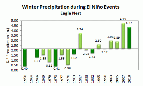 winter precip for eagle nest during el nino events