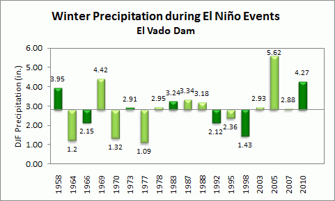 winter precip for el vado dam during el nino events