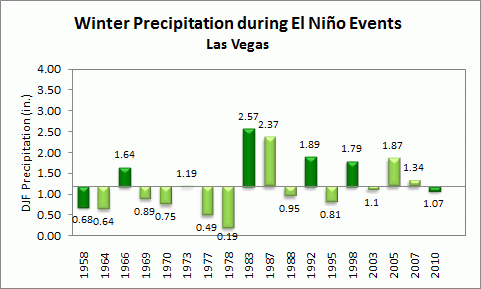 winter precip for las vegas during el nino events