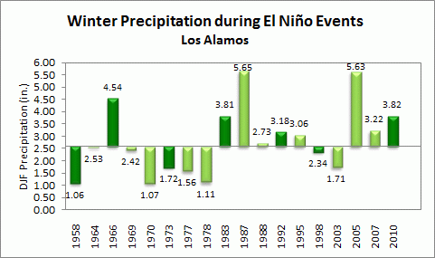 winter precip for los alamos during el nino events