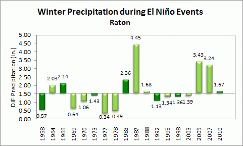 winter precip for raton during el nino events