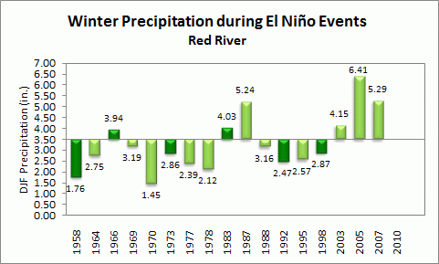 winter precip for red river during el nino events