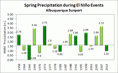 spring precip for albuquerque during el nino events