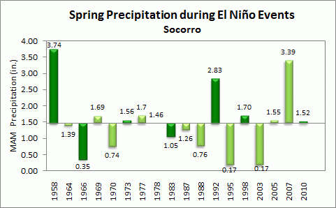 spring precip for socorro during el nino events