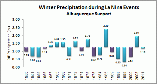 winter precip for albuquerque during la nina events