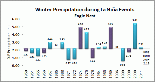 winter precip for eagle nest during la nina events