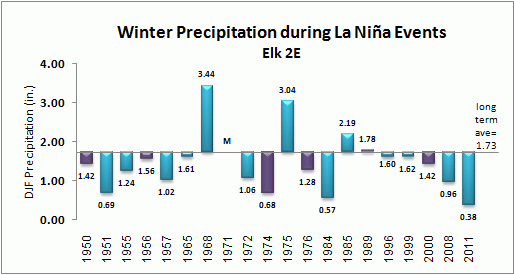 winter precip for elk during la nina events