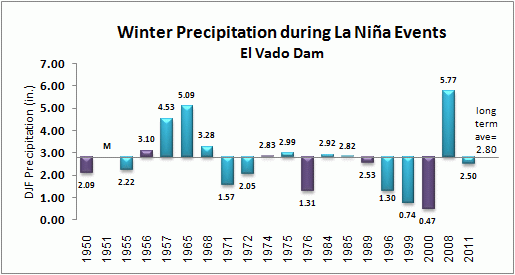 winter precip for el vado dam during la nina events