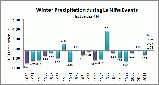 winter precip for estancia during la nina events